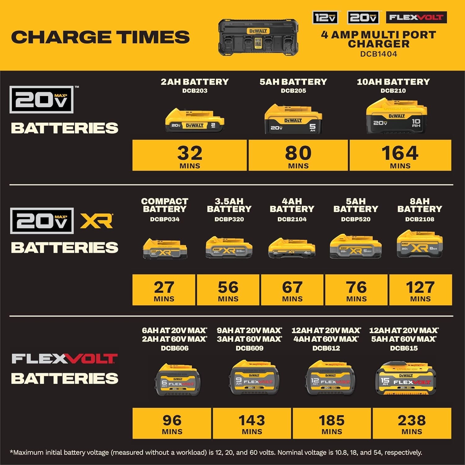 imageDEWALT Battery Charger 12V MAX 20V MAX FLEXVOLT 20V60V MAX 4 Amp Fast Charger Multiport Simultaneous Charging Station DCB1404